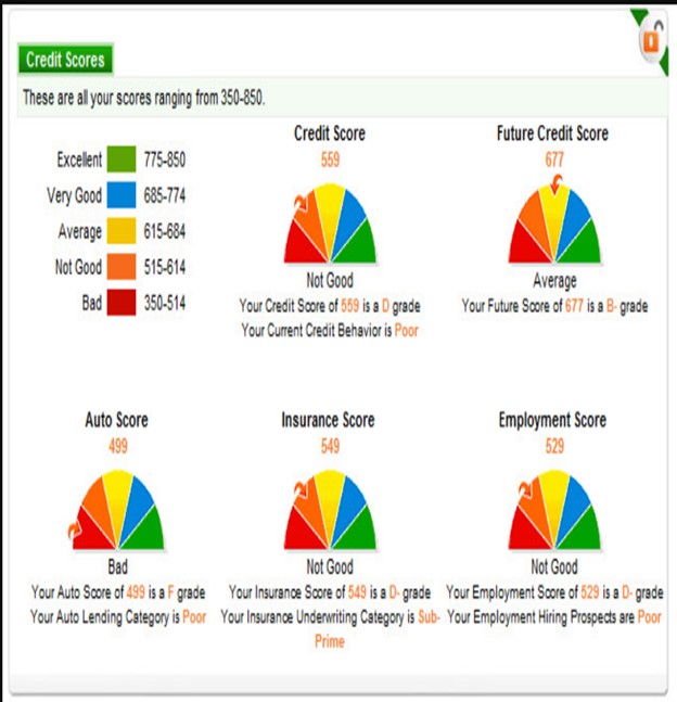 Average Credit Scores – How Do you Compare?